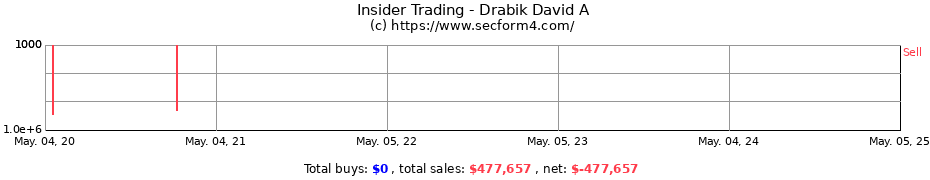 Insider Trading Transactions for Drabik David A