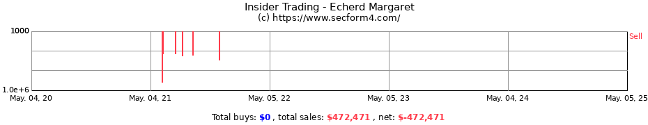Insider Trading Transactions for Echerd Margaret