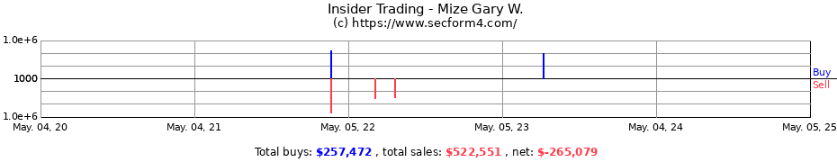 Insider Trading Transactions for Mize Gary W.