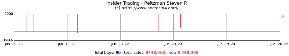 Insider Trading Transactions for Peltzman Steven P.