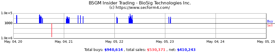 Insider Trading Transactions for BioSig Technologies Inc.