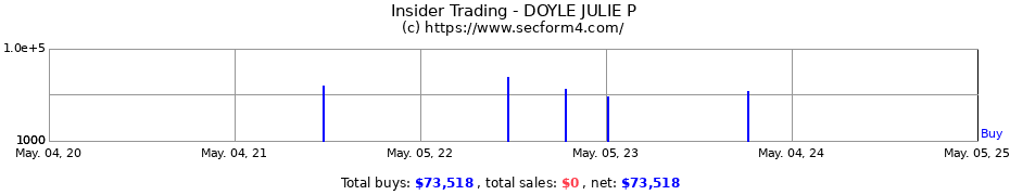 Insider Trading Transactions for DOYLE JULIE P