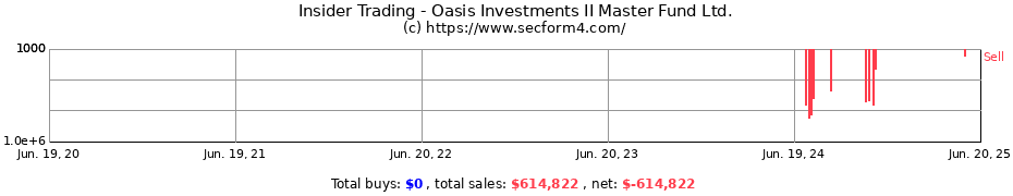 Insider Trading Transactions for Oasis Investments II Master Fund Ltd.