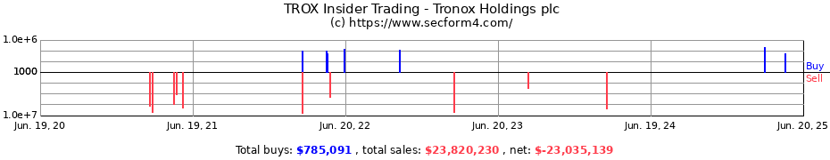 Insider Trading Transactions for Tronox Holdings plc