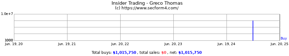 Insider Trading Transactions for Greco Thomas