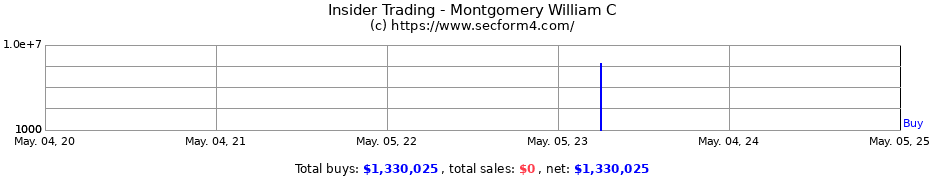 Insider Trading Transactions for Montgomery William C