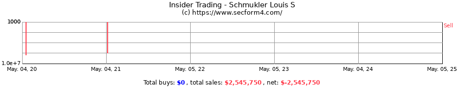 Insider Trading Transactions for Schmukler Louis S