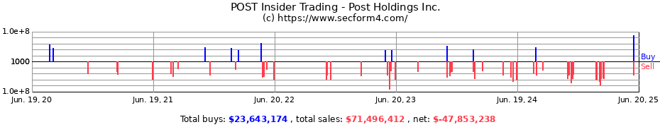 Insider Trading Transactions for Post Holdings Inc.