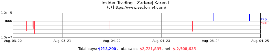 Insider Trading Transactions for Zaderej Karen L.