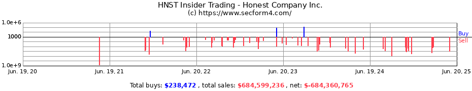 Insider Trading Transactions for Honest Company Inc.
