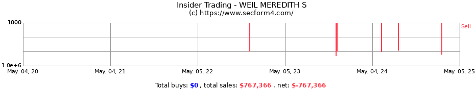 Insider Trading Transactions for WEIL MEREDITH S