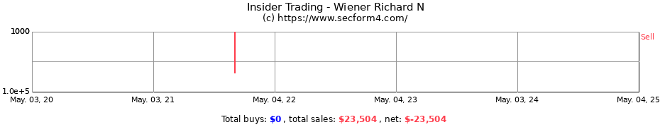 Insider Trading Transactions for Wiener Richard N