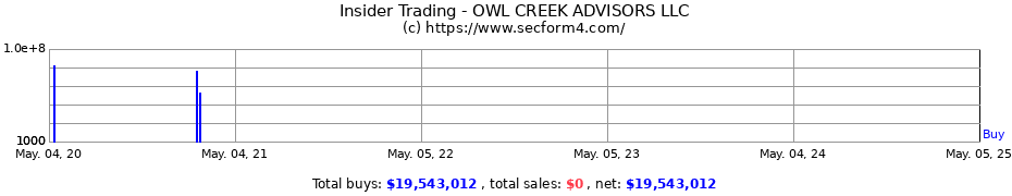 Insider Trading Transactions for OWL CREEK ADVISORS LLC