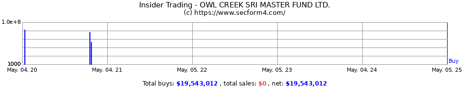 Insider Trading Transactions for OWL CREEK SRI MASTER FUND LTD.
