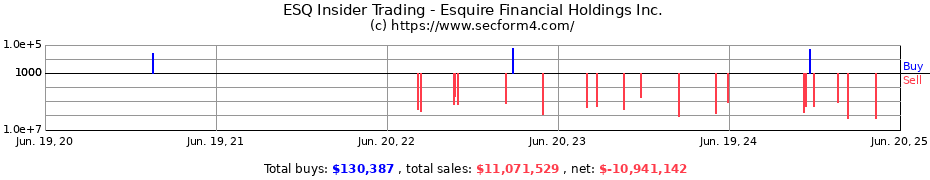 Insider Trading Transactions for Esquire Financial Holdings Inc.