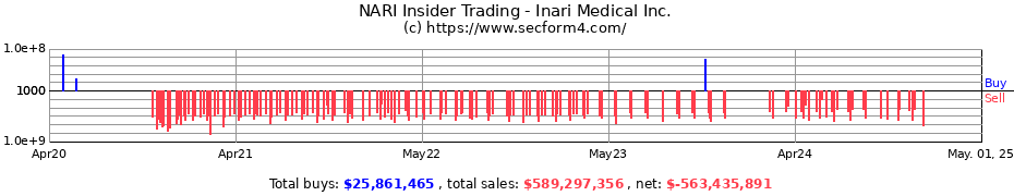 Insider Trading Transactions for Inari Medical Inc.