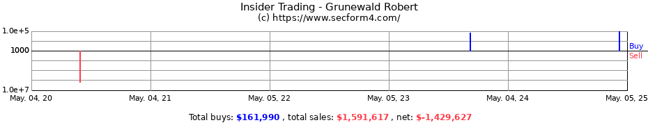 Insider Trading Transactions for Grunewald Robert