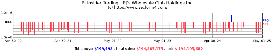 Insider Trading Transactions for BJ's Wholesale Club Holdings Inc.