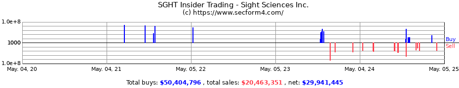 Insider Trading Transactions for Sight Sciences Inc.