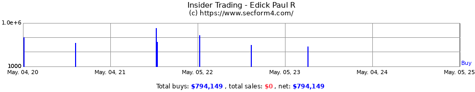 Insider Trading Transactions for Edick Paul R