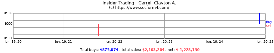 Insider Trading Transactions for Carrell Clayton A.
