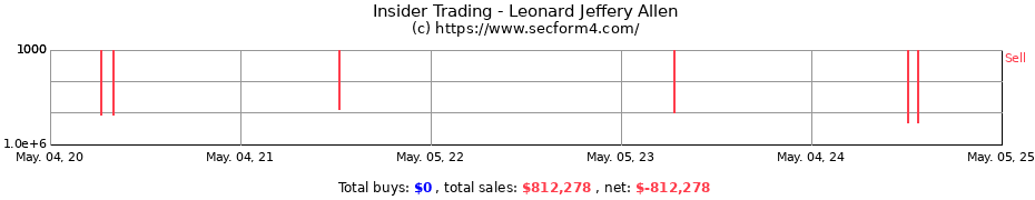 Insider Trading Transactions for Leonard Jeffery Allen