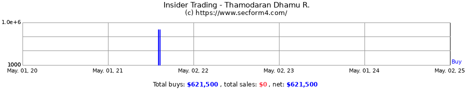 Insider Trading Transactions for Thamodaran Dhamu R.