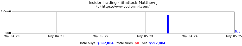 Insider Trading Transactions for Shattock Matthew J