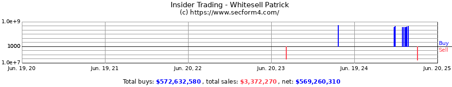 Insider Trading Transactions for Whitesell Patrick