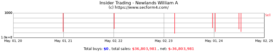 Insider Trading Transactions for Newlands William A