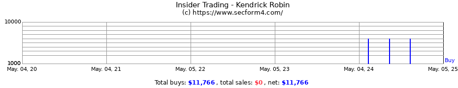 Insider Trading Transactions for Kendrick Robin