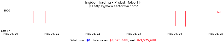 Insider Trading Transactions for Probst Robert F
