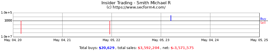 Insider Trading Transactions for Smith Michael R