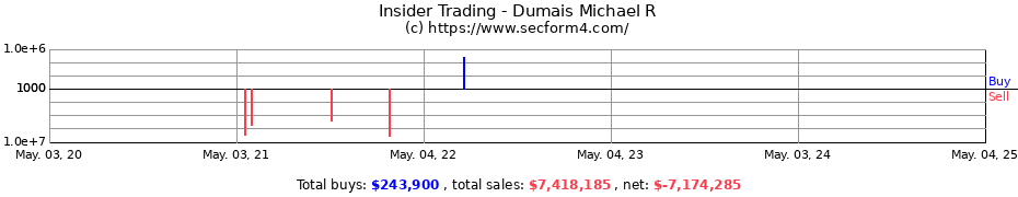 Insider Trading Transactions for Dumais Michael R