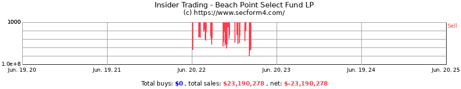 Insider Trading Transactions for Beach Point Select Fund LP