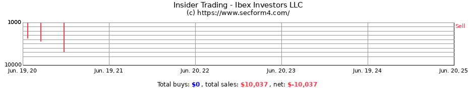 Insider Trading Transactions for Ibex Investors LLC