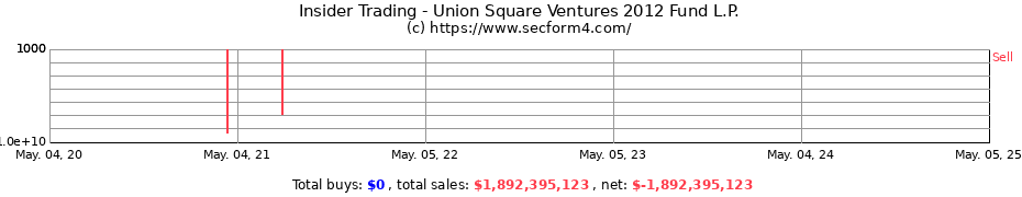 Insider Trading Transactions for Union Square Ventures 2012 Fund L.P.
