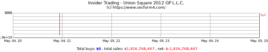 Insider Trading Transactions for Union Square 2012 GP L.L.C.