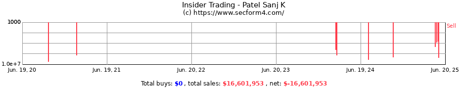 Insider Trading Transactions for Patel Sanj K