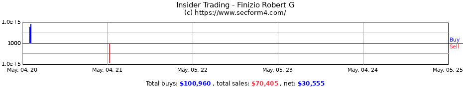 Insider Trading Transactions for Finizio Robert G