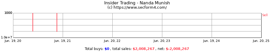 Insider Trading Transactions for Nanda Munish