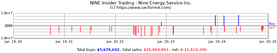 Insider Trading Transactions for Nine Energy Service Inc.
