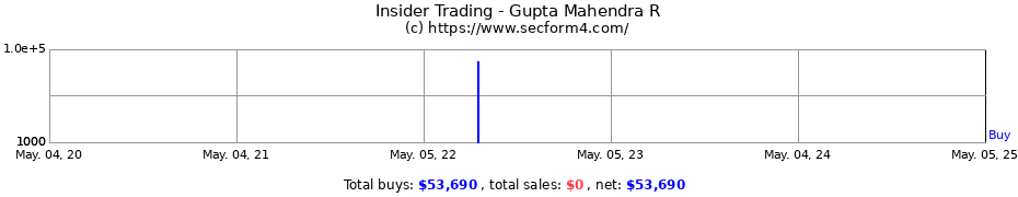 Insider Trading Transactions for Gupta Mahendra R
