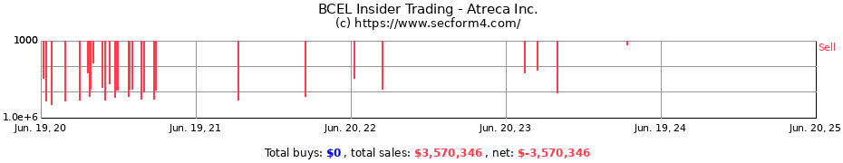 Insider Trading Transactions for Atreca Inc.