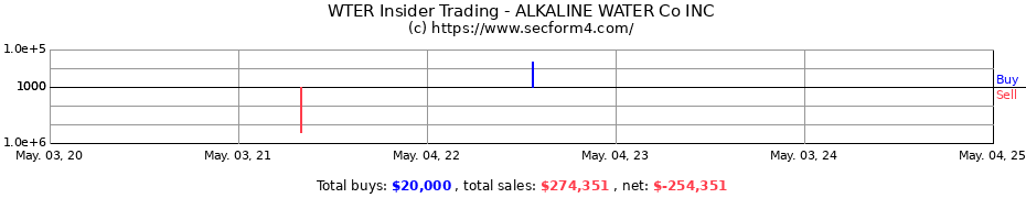 Insider Trading Transactions for ALKALINE WATER Co INC