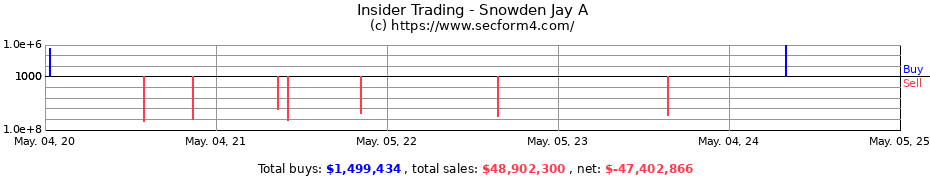 Insider Trading Transactions for Snowden Jay A