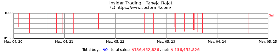 Insider Trading Transactions for Taneja Rajat