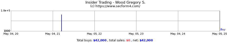 Insider Trading Transactions for Wood Gregory S.
