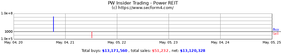 Insider Trading Transactions for Power REIT