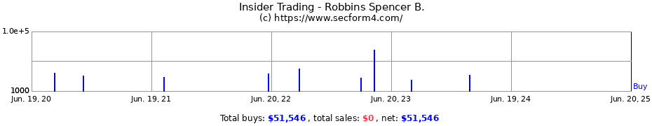 Insider Trading Transactions for Robbins Spencer B.